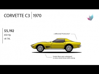 evolution of the chevrolet corvette